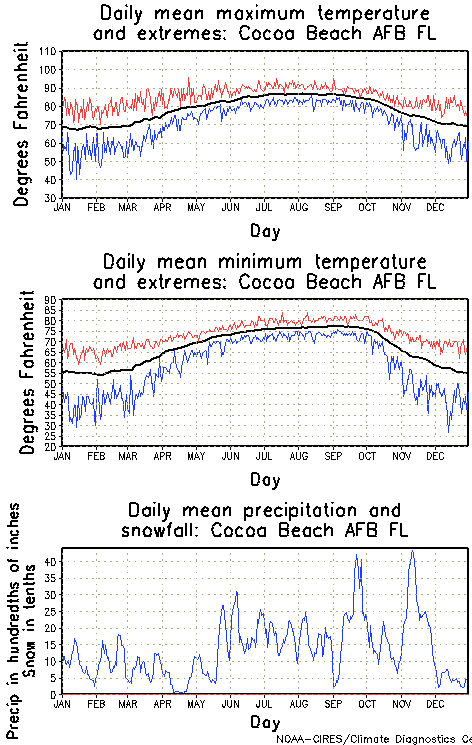 Cocoa Beach, Florida Annual Temperature Graph